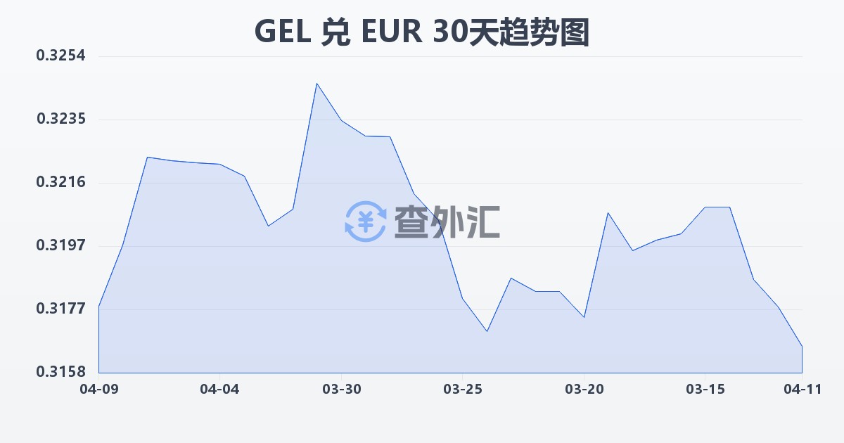 格鲁吉亚拉里兑欧元(GEL/EUR)近30天汇率走势图