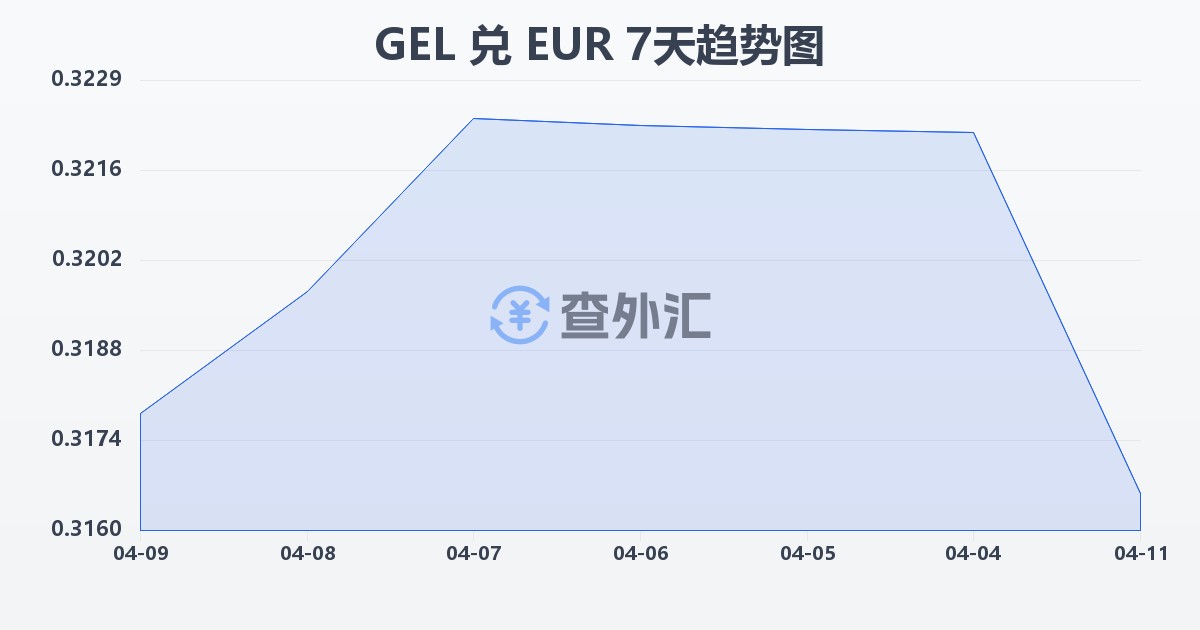 格鲁吉亚拉里兑欧元(GEL/EUR)近7天汇率走势图