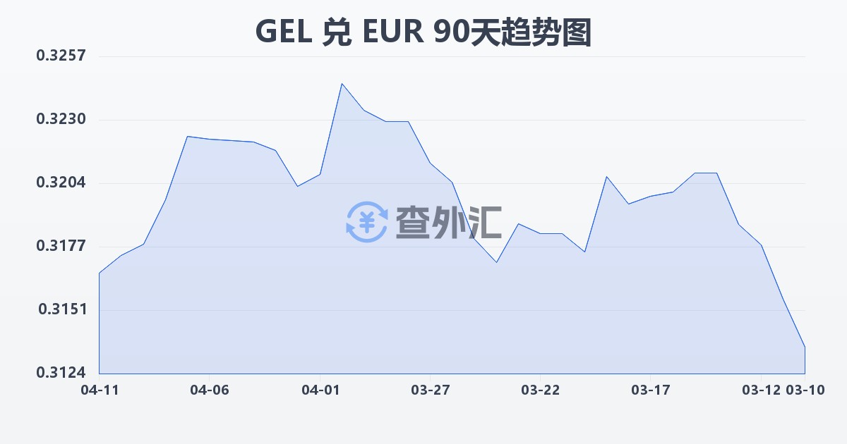 格鲁吉亚拉里兑欧元(GEL/EUR)近90天汇率走势图