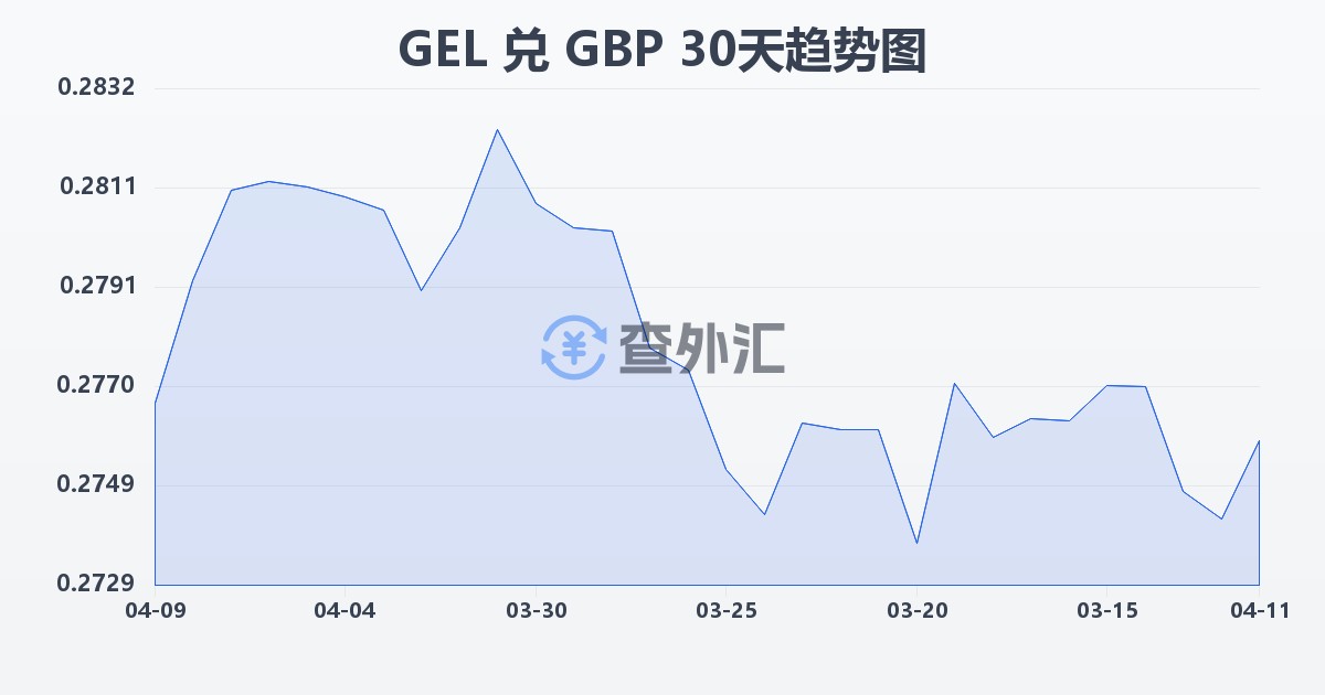 格鲁吉亚拉里兑英镑(GEL/GBP)近30天汇率走势图