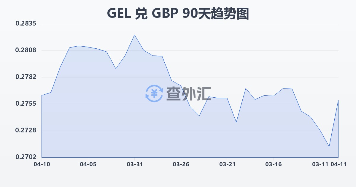 格鲁吉亚拉里兑英镑(GEL/GBP)近90天汇率走势图
