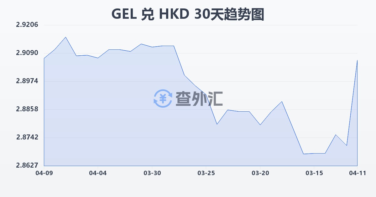格鲁吉亚拉里兑港币(GEL/HKD)近30天汇率走势图