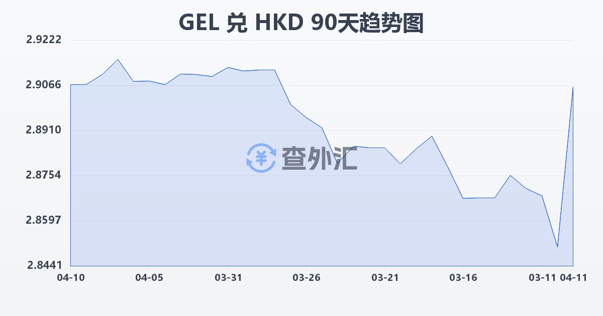 格鲁吉亚拉里兑港币(GEL/HKD)近90天汇率走势图
