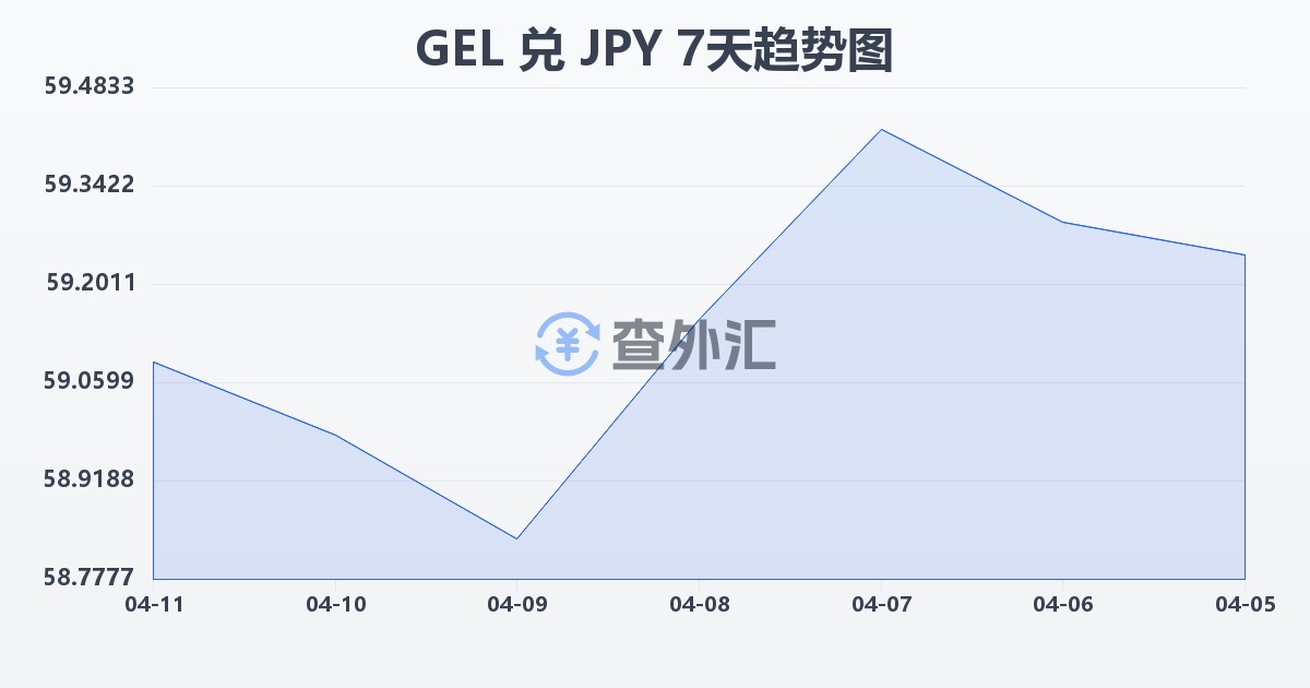 格鲁吉亚拉里兑日元(GEL/JPY)近7天汇率走势图