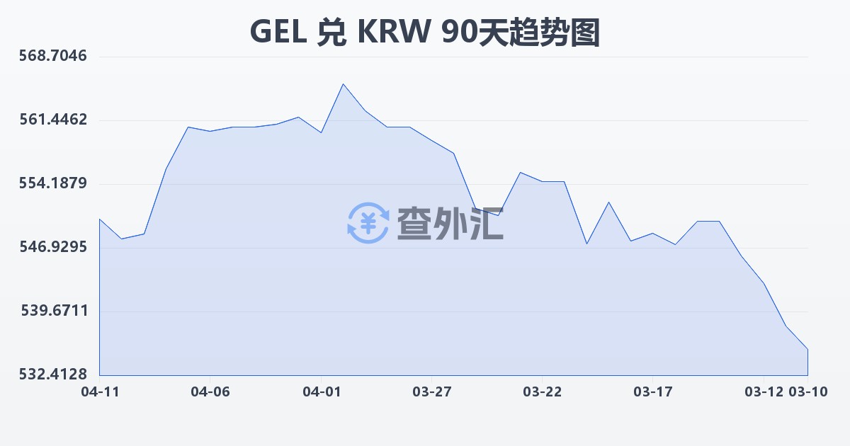 格鲁吉亚拉里兑韩元(GEL/KRW)近90天汇率走势图