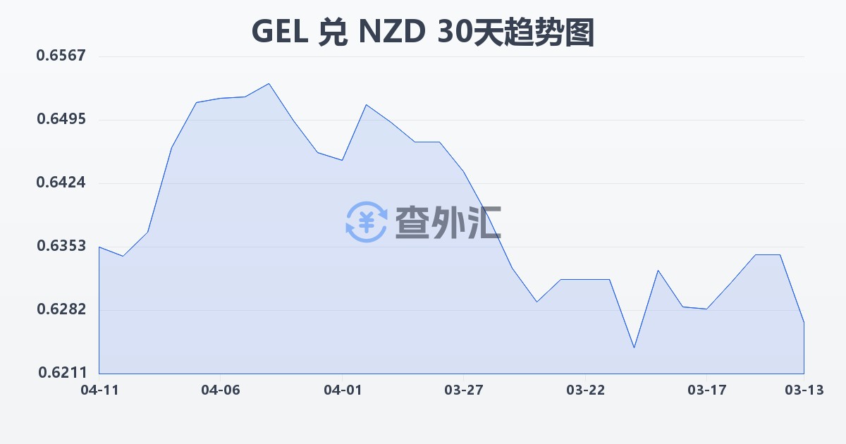 格鲁吉亚拉里兑新西兰元(GEL/NZD)近30天汇率走势图