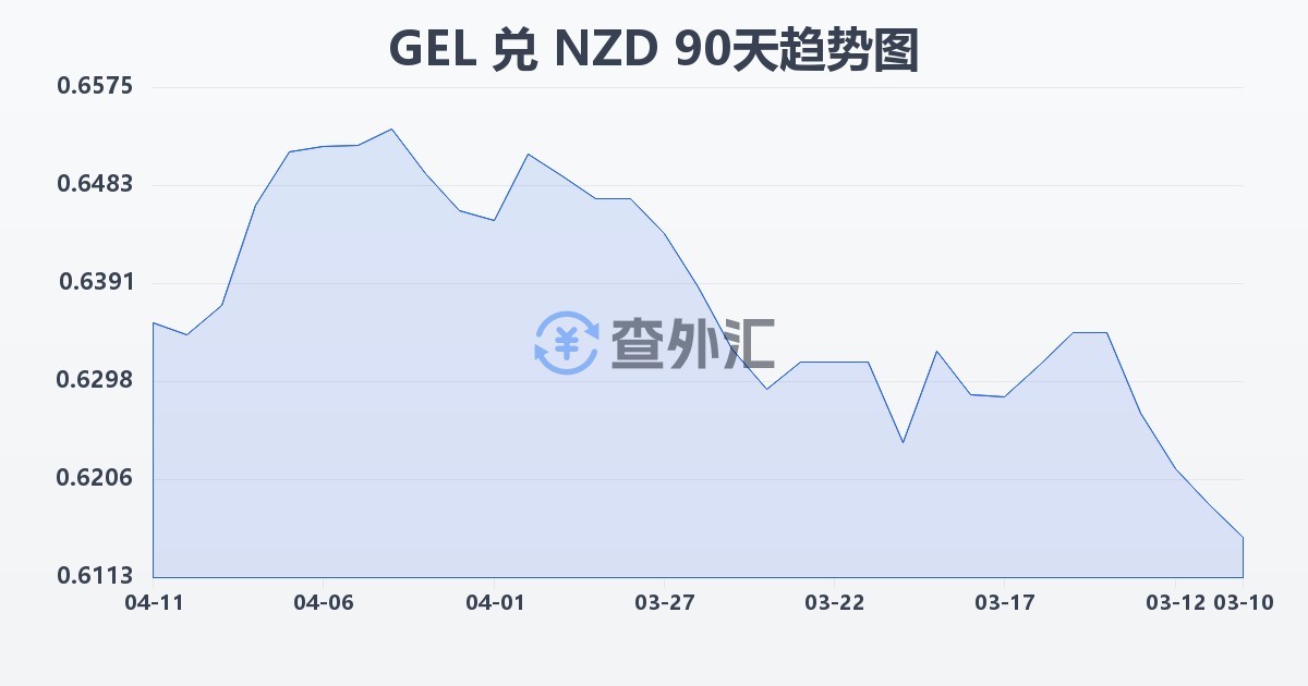 格鲁吉亚拉里兑新西兰元(GEL/NZD)近90天汇率走势图