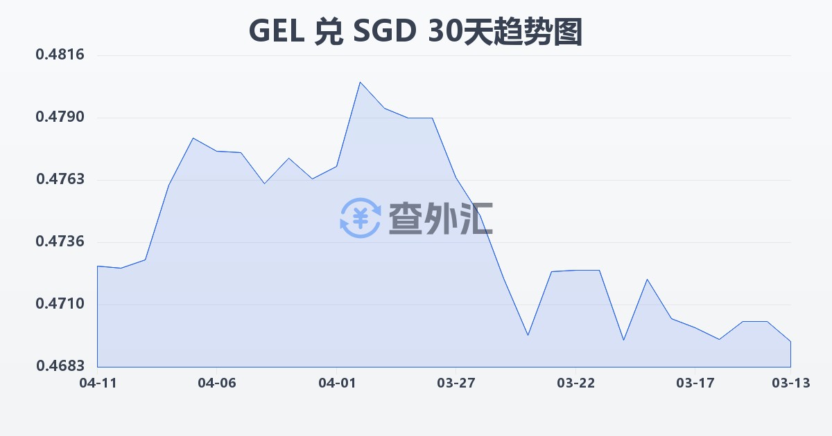 格鲁吉亚拉里兑新加坡元(GEL/SGD)近30天汇率走势图