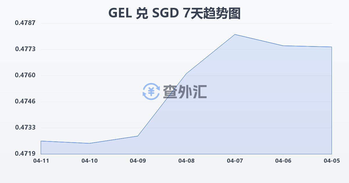 格鲁吉亚拉里兑新加坡元(GEL/SGD)近7天汇率走势图