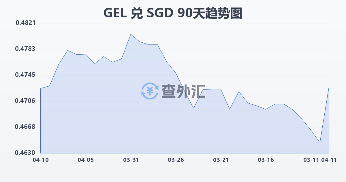 格鲁吉亚拉里兑新加坡元(GEL/SGD)近90天汇率走势图