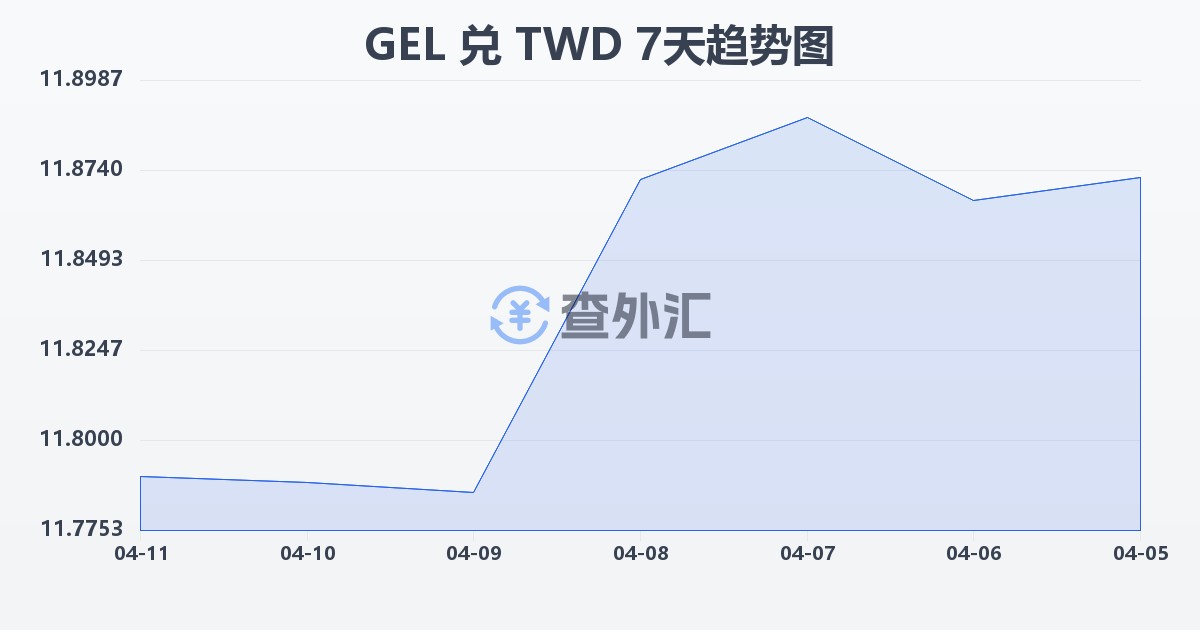 格鲁吉亚拉里兑新台币(GEL/TWD)近7天汇率走势图