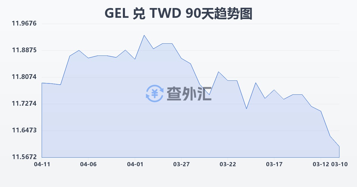 格鲁吉亚拉里兑新台币(GEL/TWD)近90天汇率走势图