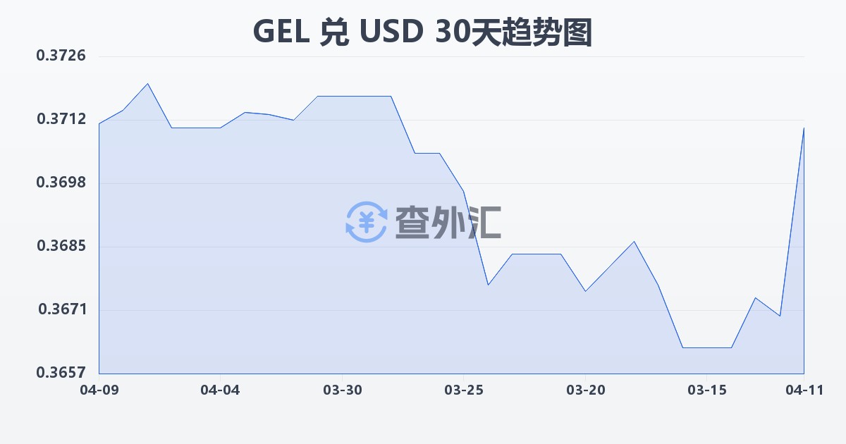 格鲁吉亚拉里兑美元(GEL/USD)近30天汇率走势图