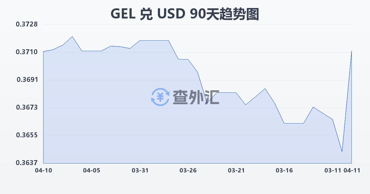 格鲁吉亚拉里兑美元(GEL/USD)近90天汇率走势图