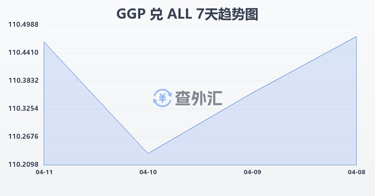 根西岛镑兑阿尔巴尼亚列克(GGP/ALL)近7天汇率走势图