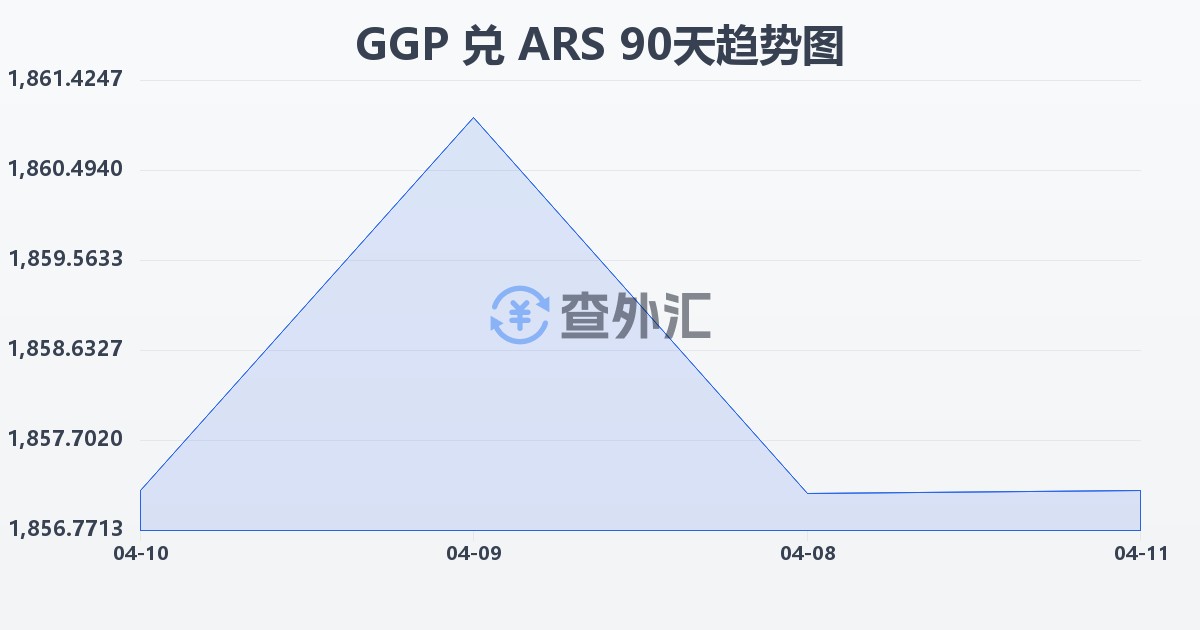 根西岛镑兑阿根廷比索(GGP/ARS)近90天汇率走势图