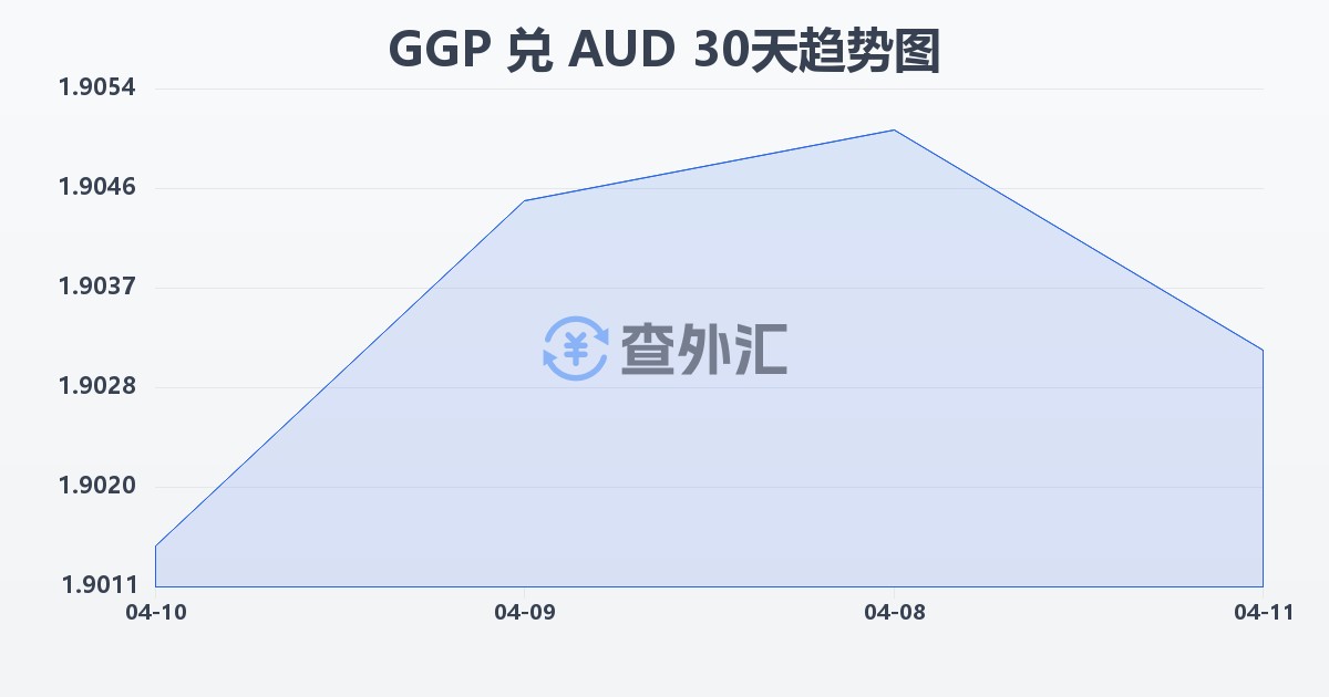 根西岛镑兑澳大利亚元(GGP/AUD)近30天汇率走势图