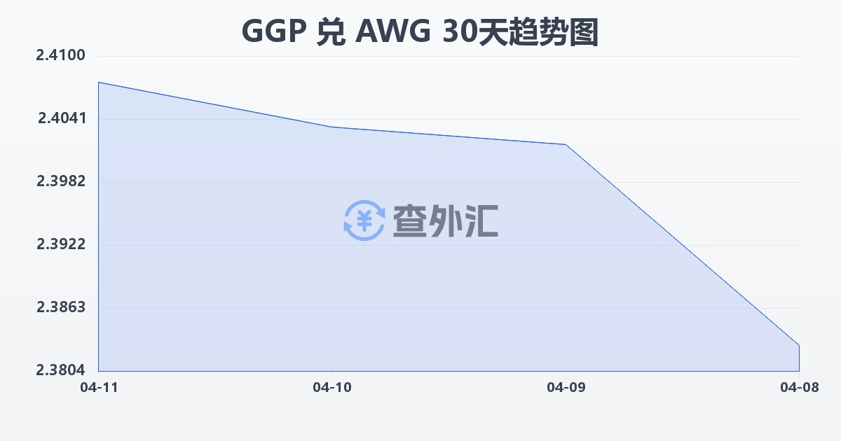 根西岛镑兑阿鲁巴弗罗林(GGP/AWG)近30天汇率走势图