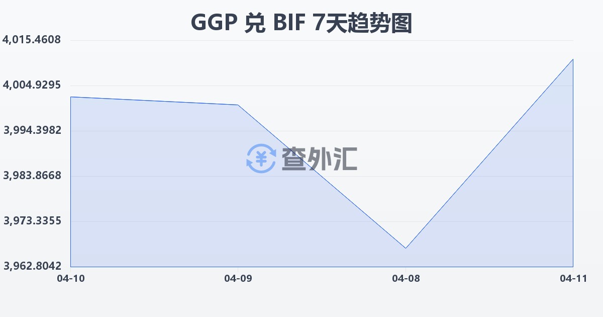 根西岛镑兑布隆迪法郎(GGP/BIF)近7天汇率走势图