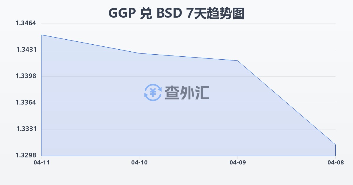 根西岛镑兑巴哈马元(GGP/BSD)近7天汇率走势图