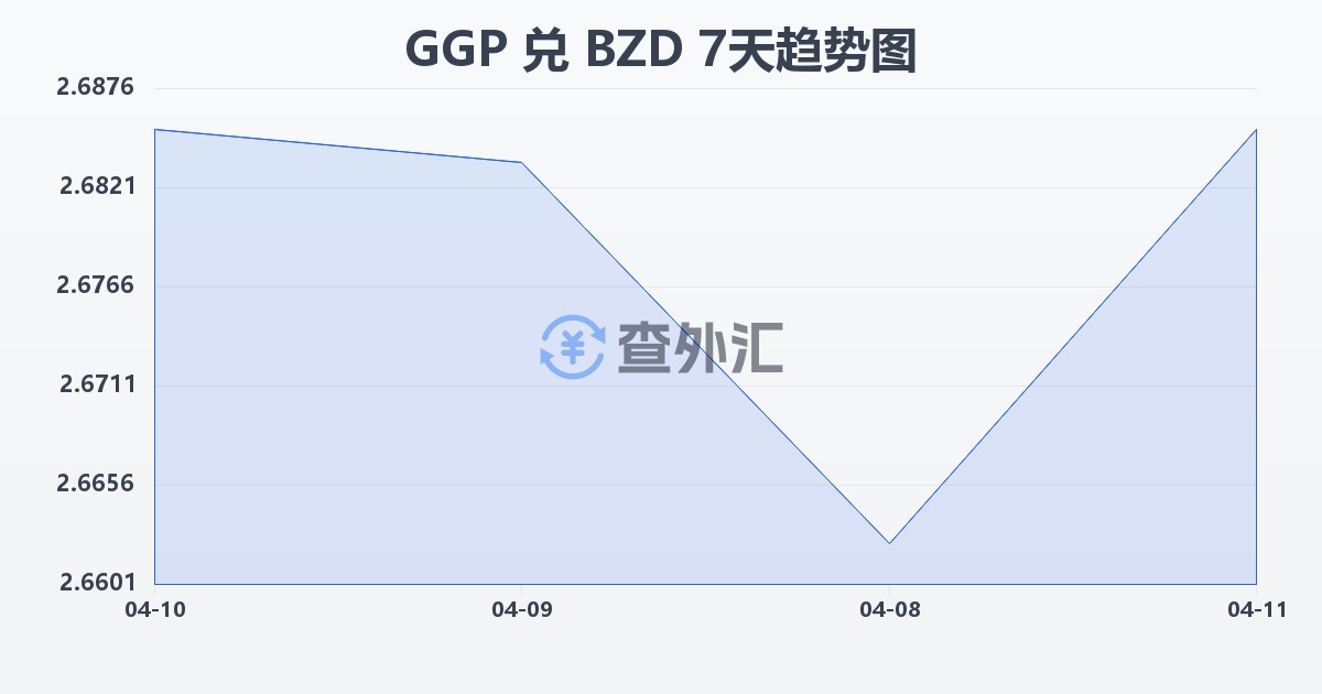根西岛镑兑伯利兹元(GGP/BZD)近7天汇率走势图