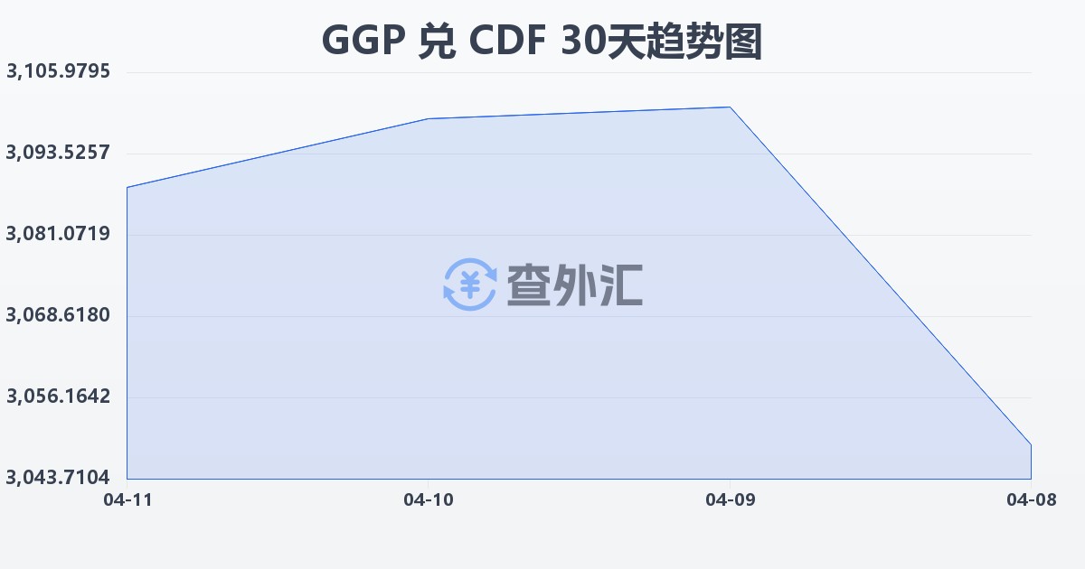 根西岛镑兑刚果法郎(GGP/CDF)近30天汇率走势图