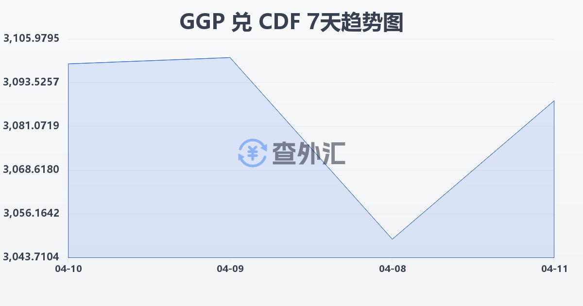 根西岛镑兑刚果法郎(GGP/CDF)近7天汇率走势图