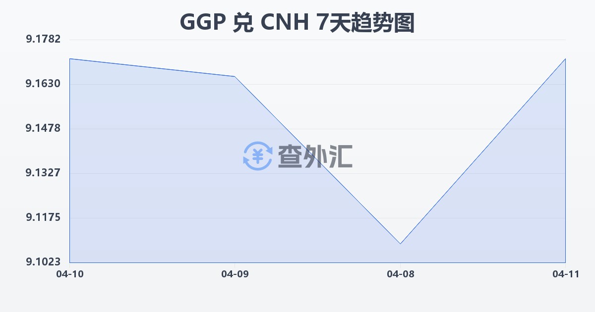 根西岛镑兑离岸人民币(GGP/CNH)近7天汇率走势图