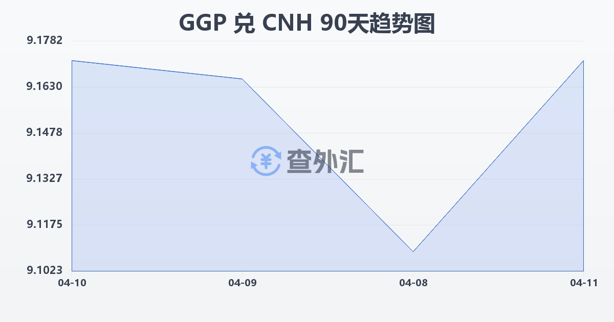 根西岛镑兑离岸人民币(GGP/CNH)近90天汇率走势图