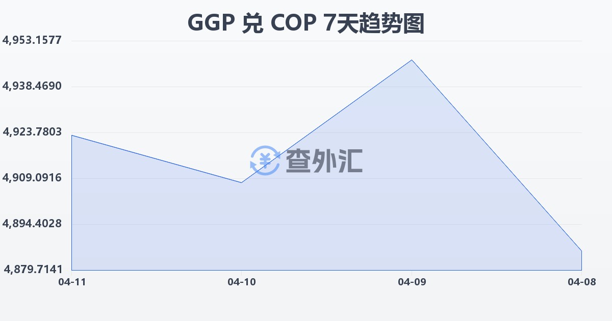 根西岛镑兑哥伦比亚比索(GGP/COP)近7天汇率走势图