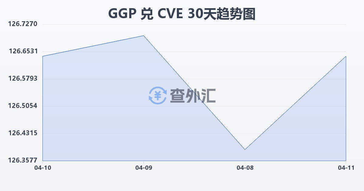 根西岛镑兑佛得角埃斯库多(GGP/CVE)近30天汇率走势图
