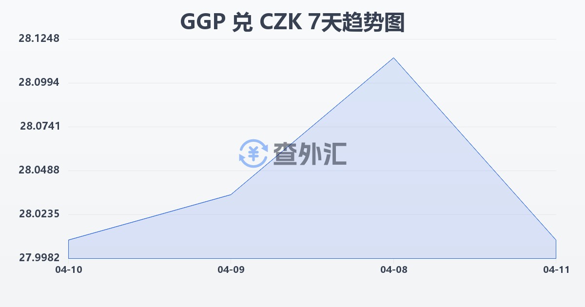 根西岛镑兑捷克克朗(GGP/CZK)近7天汇率走势图