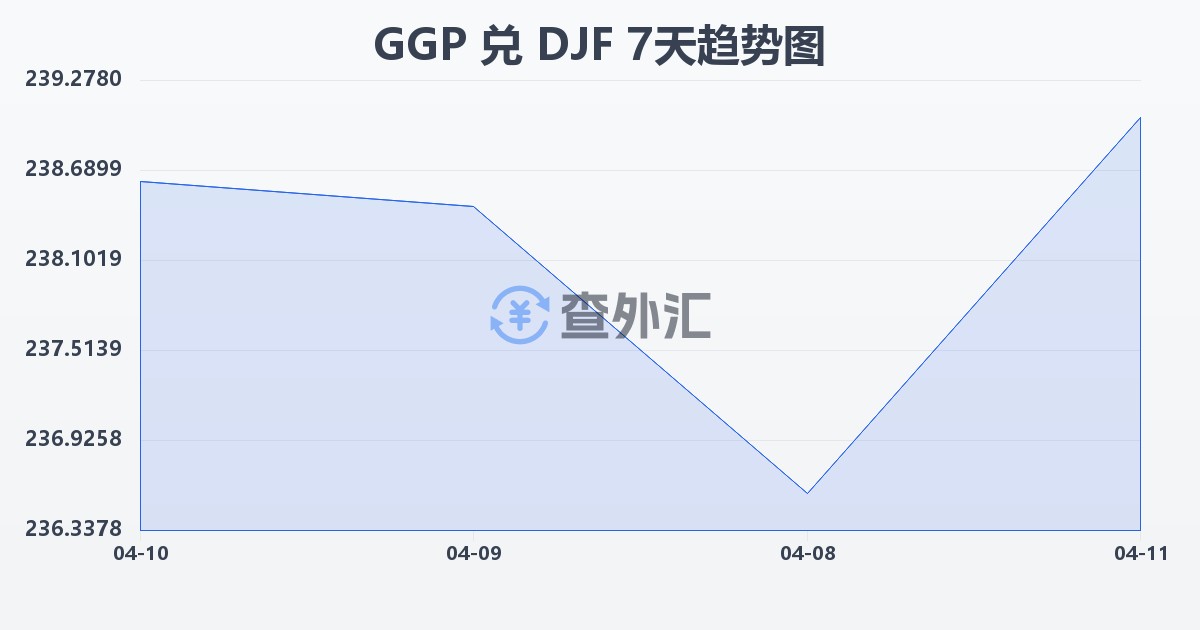 根西岛镑兑吉布提法郎(GGP/DJF)近7天汇率走势图