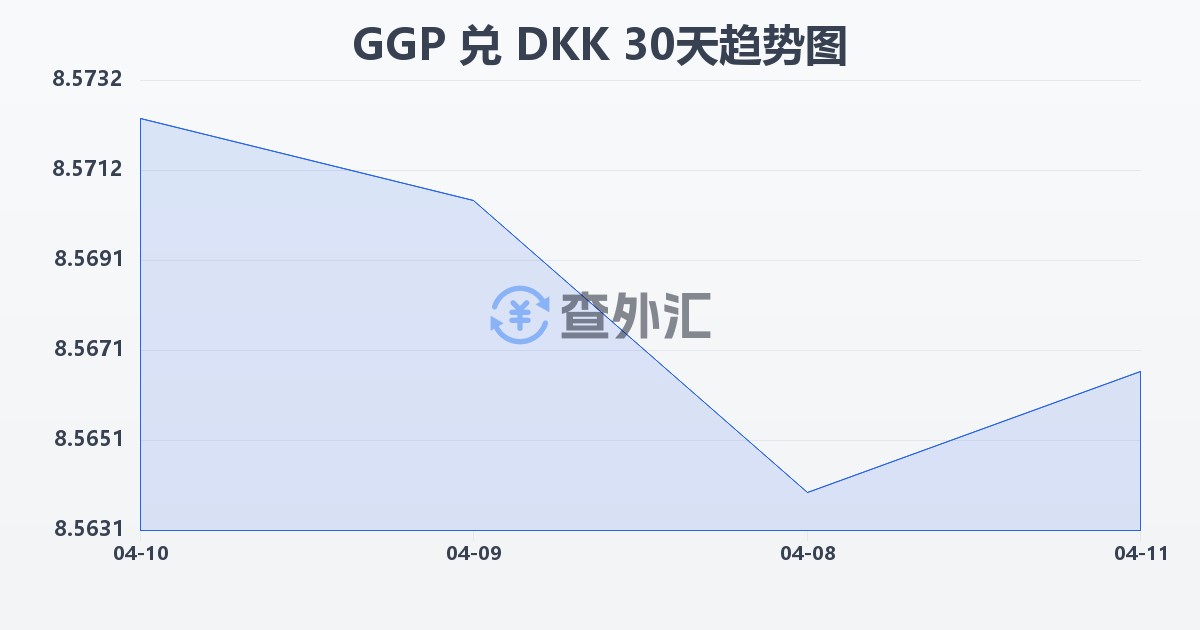 根西岛镑兑丹麦克朗(GGP/DKK)近30天汇率走势图