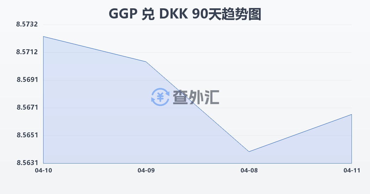 根西岛镑兑丹麦克朗(GGP/DKK)近90天汇率走势图