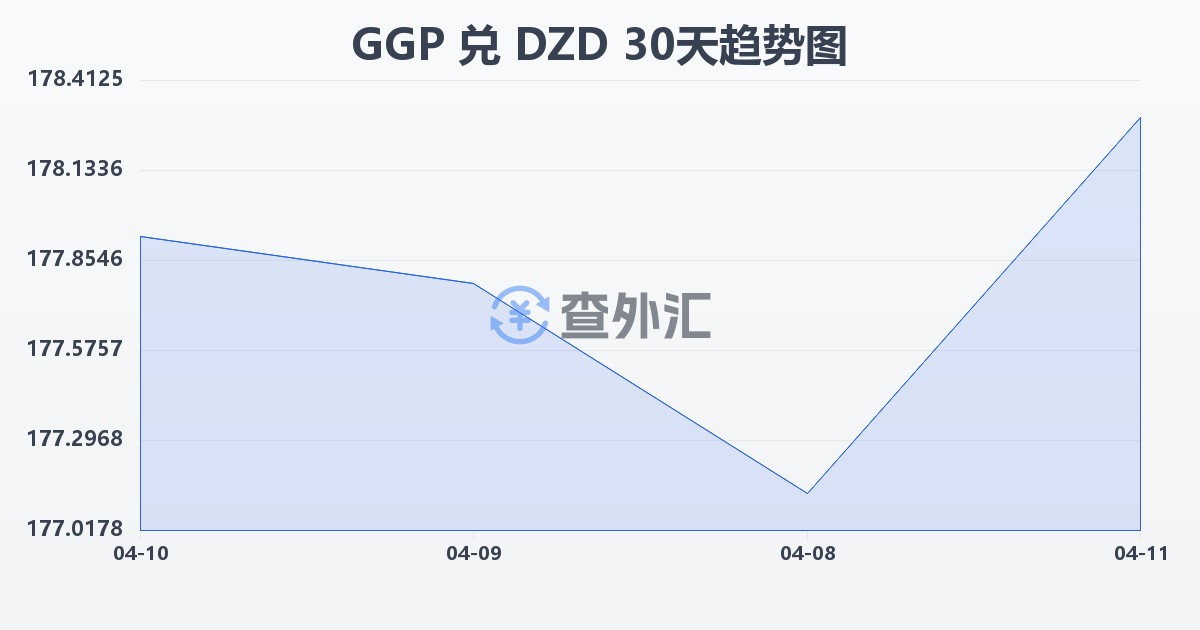 根西岛镑兑阿尔及利亚第纳尔(GGP/DZD)近30天汇率走势图