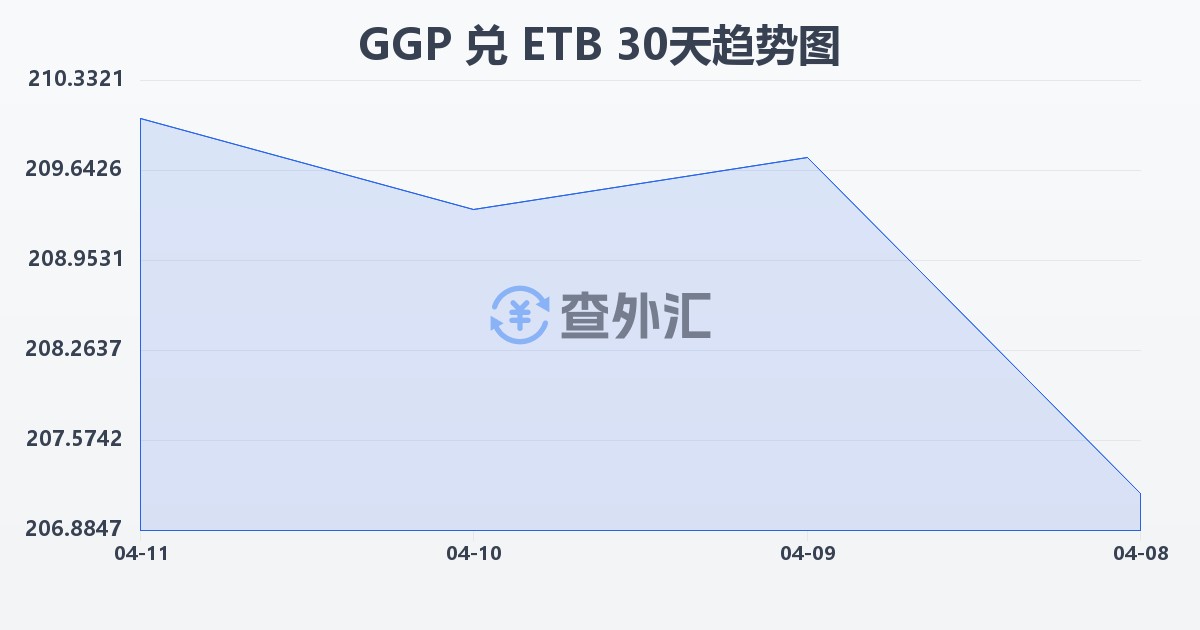 根西岛镑兑埃塞俄比亚比尔(GGP/ETB)近30天汇率走势图