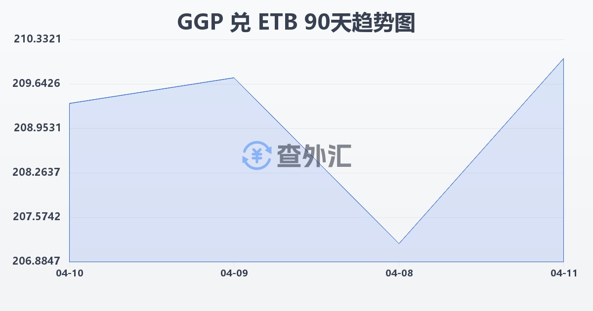 根西岛镑兑埃塞俄比亚比尔(GGP/ETB)近90天汇率走势图