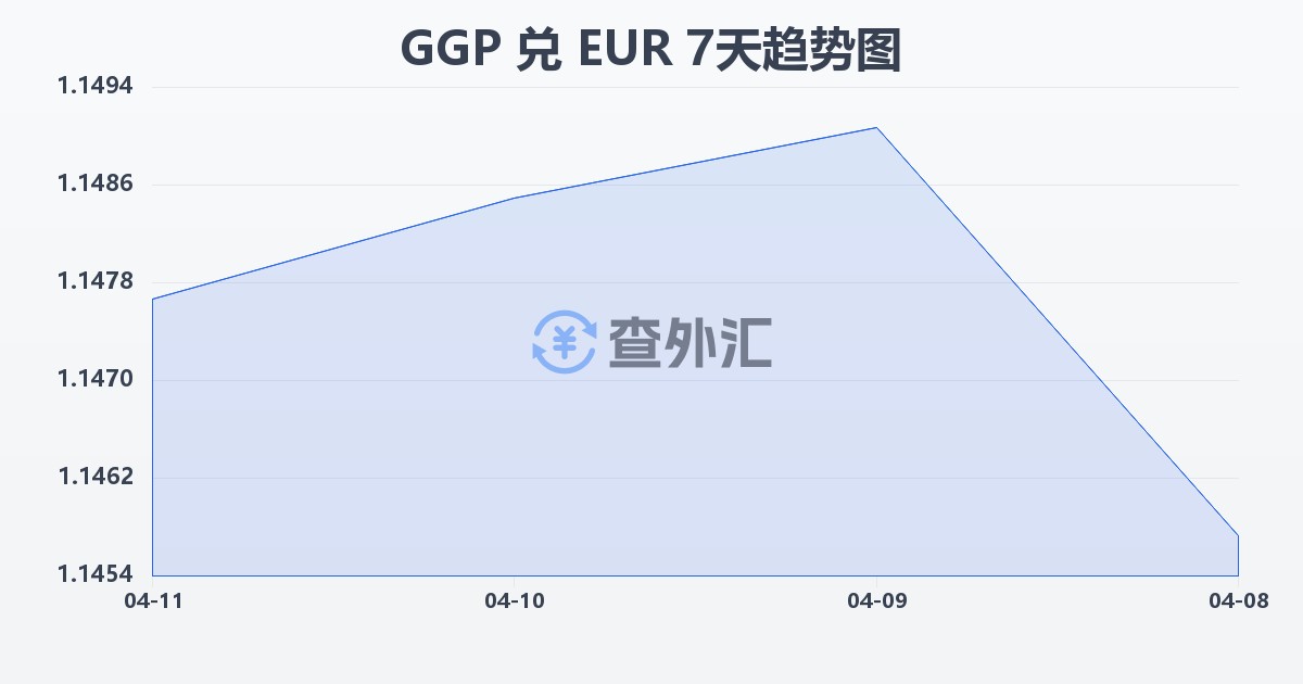 根西岛镑兑欧元(GGP/EUR)近7天汇率走势图