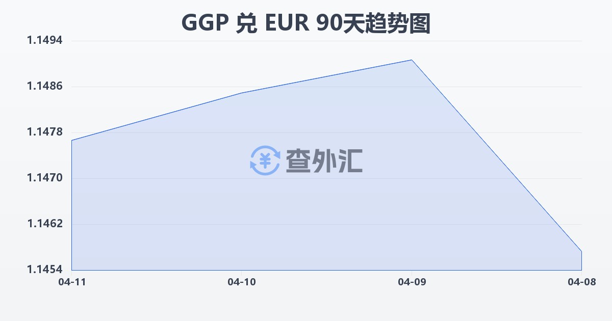 根西岛镑兑欧元(GGP/EUR)近90天汇率走势图