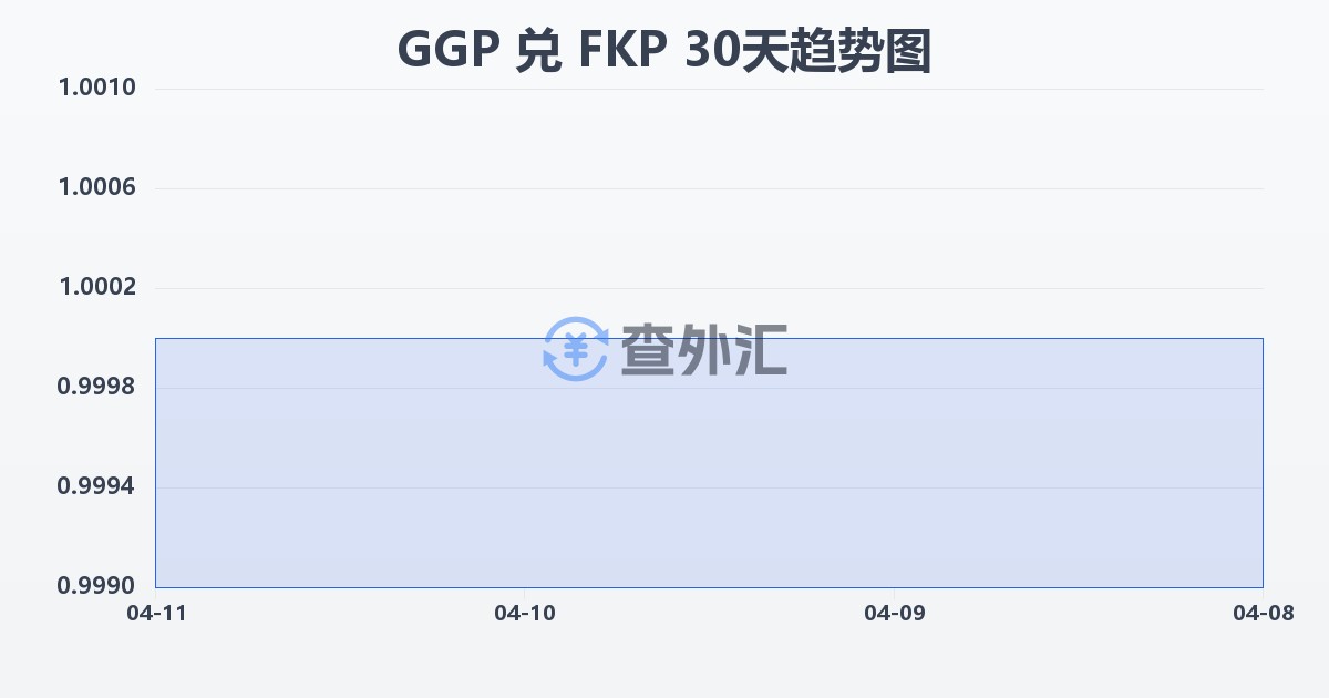 根西岛镑兑福克兰群岛镑(GGP/FKP)近30天汇率走势图