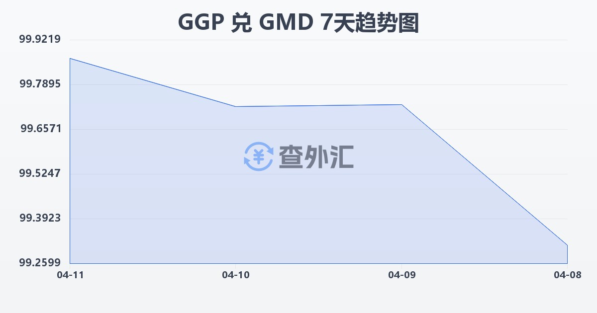 根西岛镑兑冈比亚达拉西(GGP/GMD)近7天汇率走势图