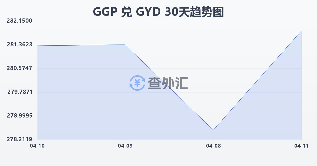 根西岛镑兑圭亚那元(GGP/GYD)近30天汇率走势图