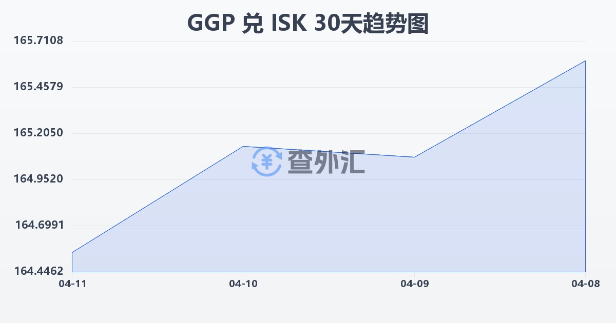 根西岛镑兑冰岛克朗(GGP/ISK)近30天汇率走势图