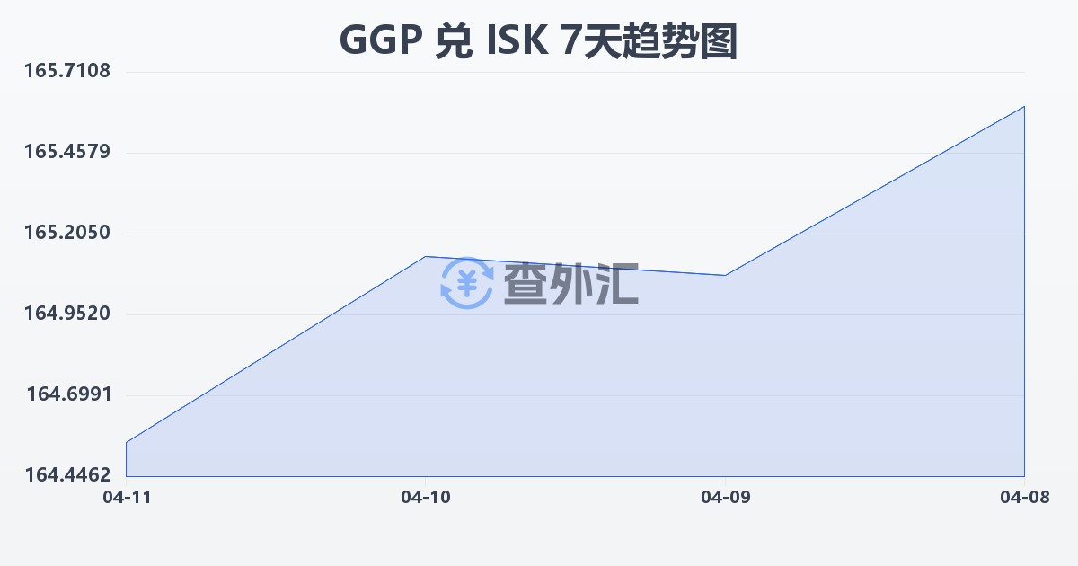 根西岛镑兑冰岛克朗(GGP/ISK)近7天汇率走势图