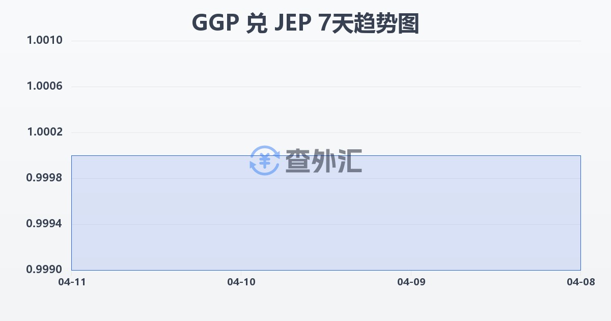 根西岛镑兑泽西岛镑(GGP/JEP)近7天汇率走势图