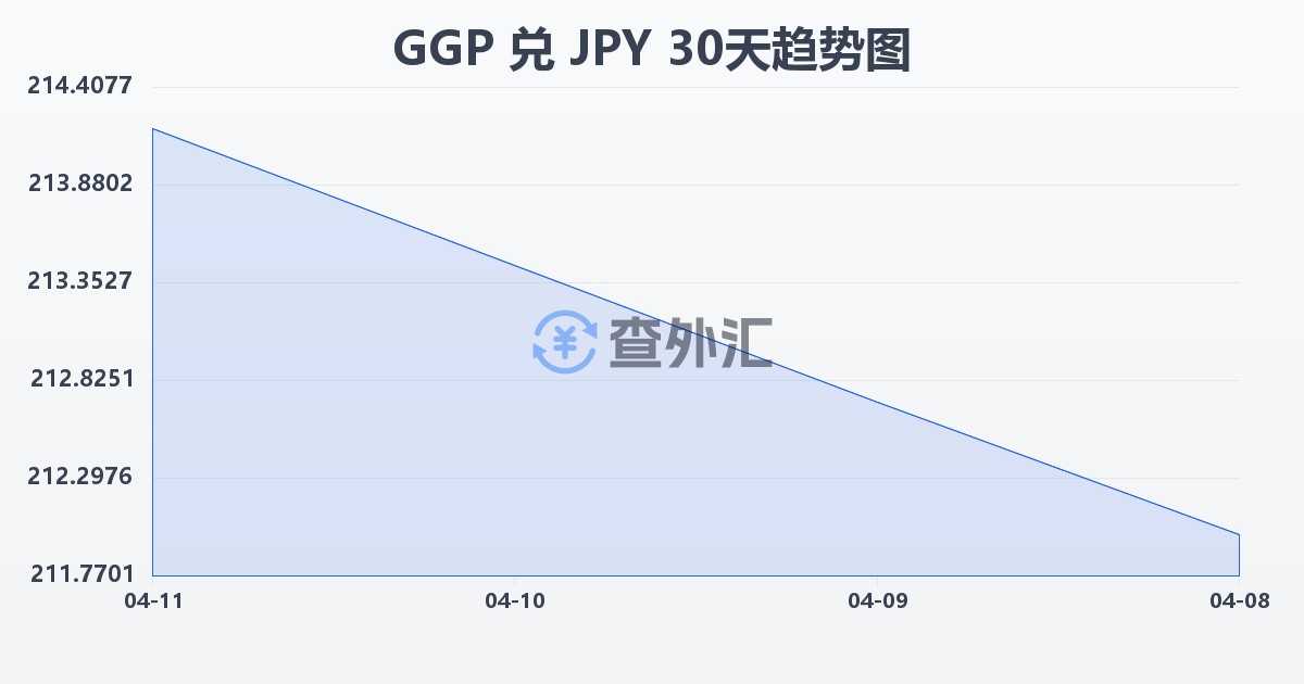 根西岛镑兑日元(GGP/JPY)近30天汇率走势图