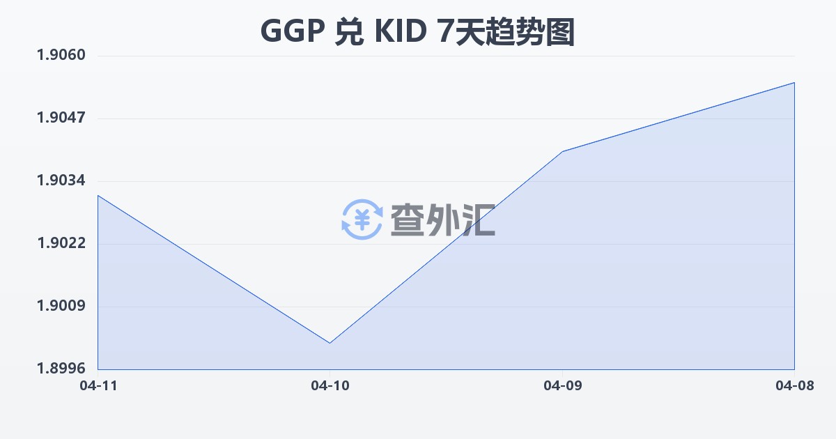 根西岛镑兑基里巴斯元(GGP/KID)近7天汇率走势图