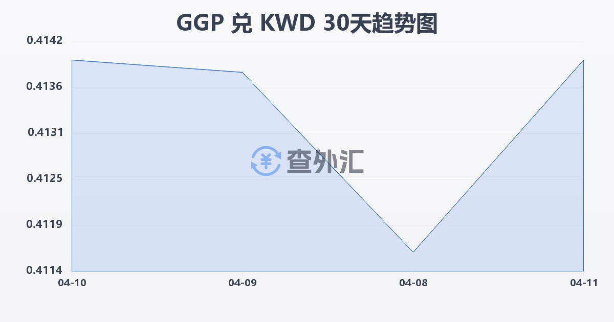 根西岛镑兑科威特第纳尔(GGP/KWD)近30天汇率走势图