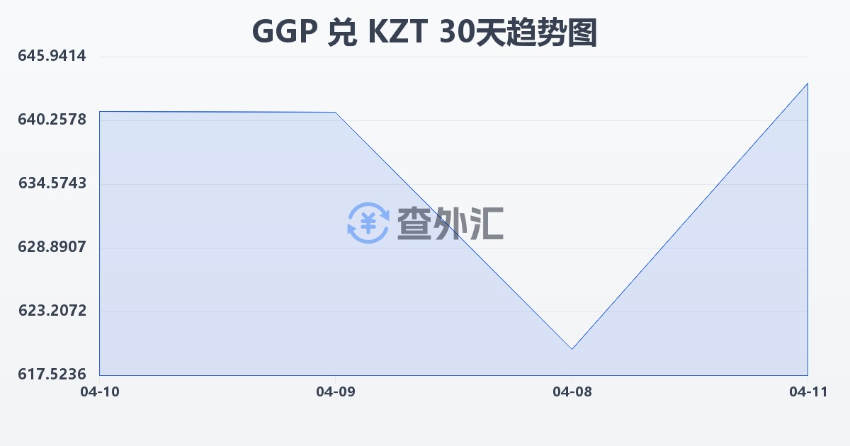 根西岛镑兑哈萨克斯坦坚戈(GGP/KZT)近30天汇率走势图